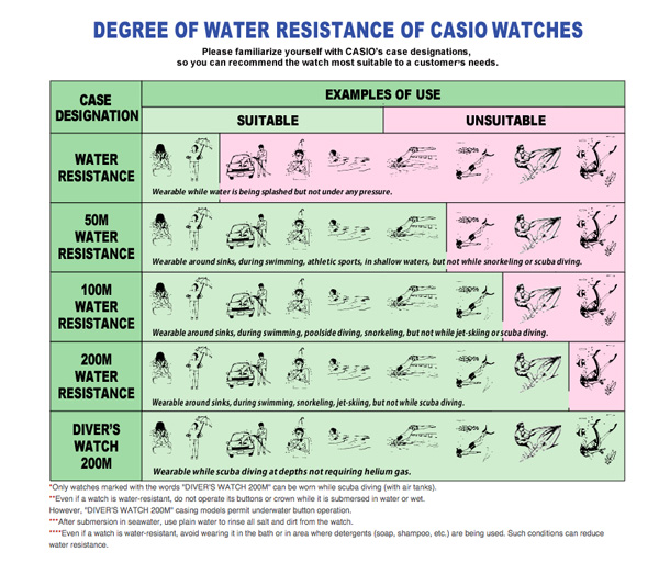 Cuadro de hermetismo para relojes Casio