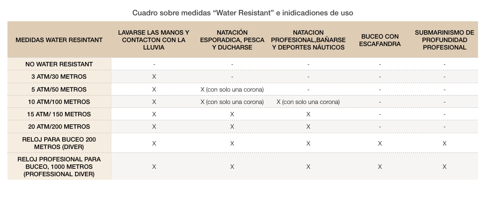 Cuadro de medias de hermetismo e indicaciones para relojes.