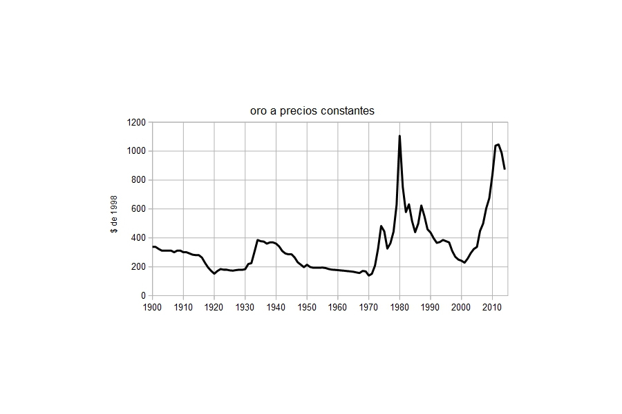Histórico del oro en los últimos 115 años.