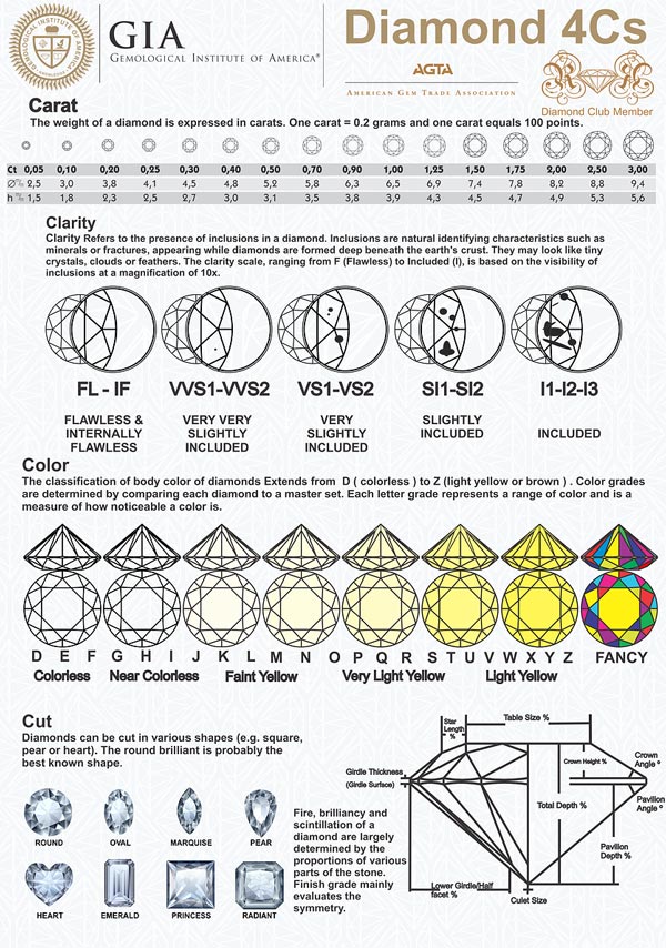 Las 4 C´s de los diamantes, documento de la GIA.