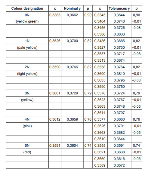 Aleaciones standar de oro según parámetros colométricos, según UNE-EN 28654.