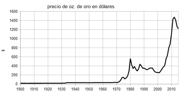 Cotización del oro desde 1900
