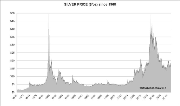 Variaciones en el precio de la plata desde 1970.