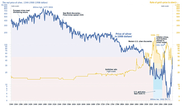 Gráfica donde se representa el precio del oro y la plata a lo largo de la historia.